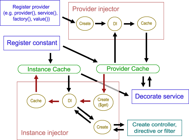 Angular provider flow